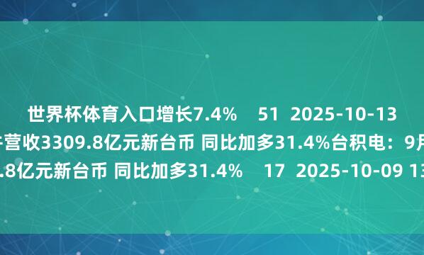 世界杯体育入口增长7.4%    51  2025-10-13 11:00     台积电：9月归并营收3309.8亿元新台币 同比加多31.4%台积电：9月归并营收3309.8亿元新台币 同比加多31.4%    17  2025-10-09 13:42     一财最热      点击关闭-万博官网网页版·官方网站 - 登录入口